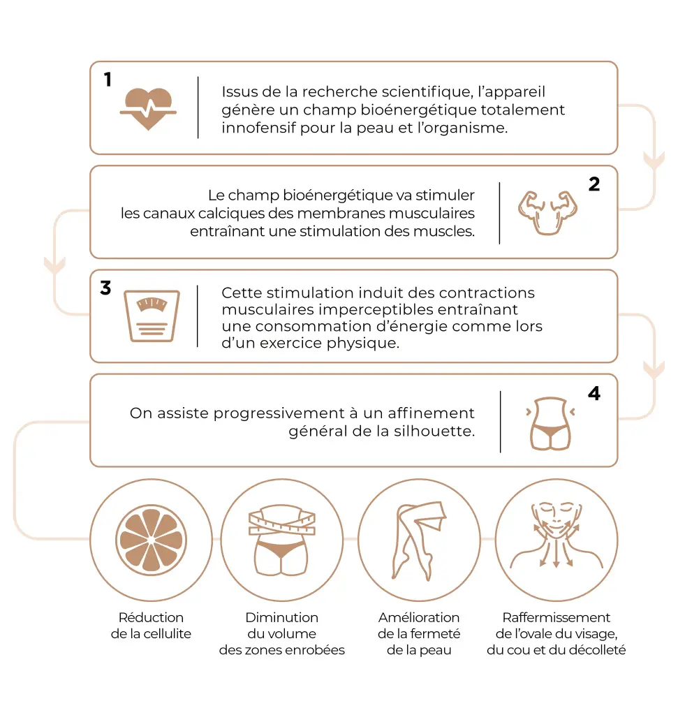 Explication Biostimology