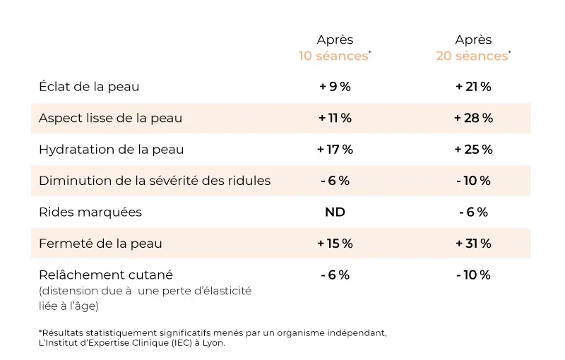 Résultats Hydrogel Osmosculpt